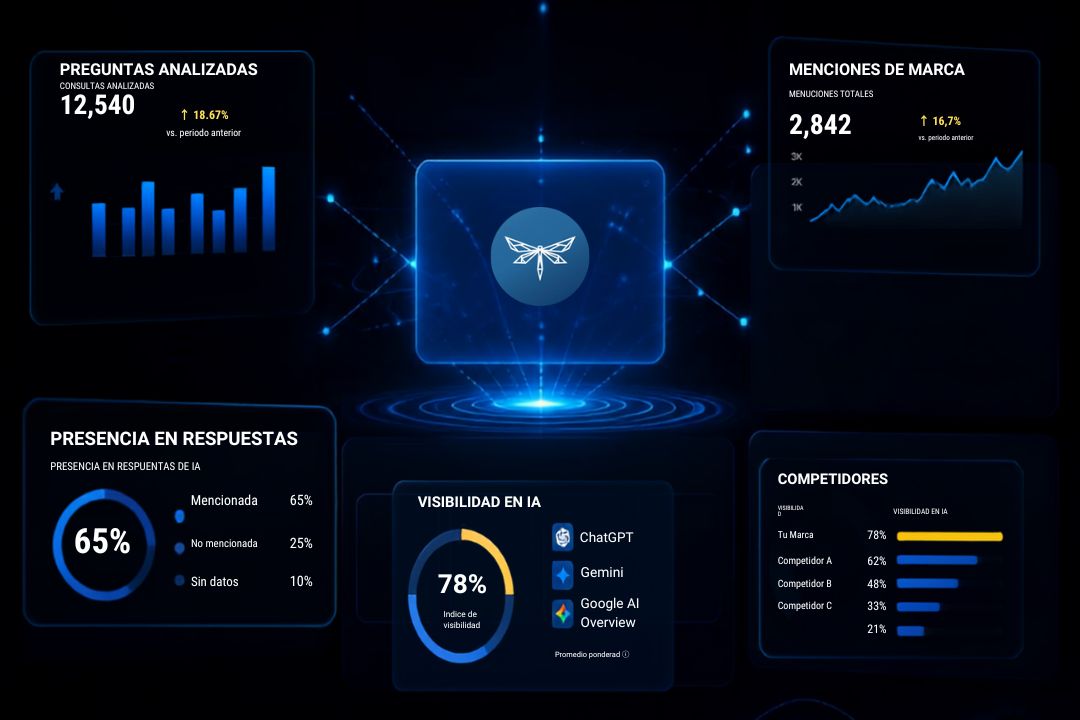 Dashboard de análisis para medir la visibilidad de una marca en inteligencia artificial, ChatGPT, Gemini y Google AI Overviews