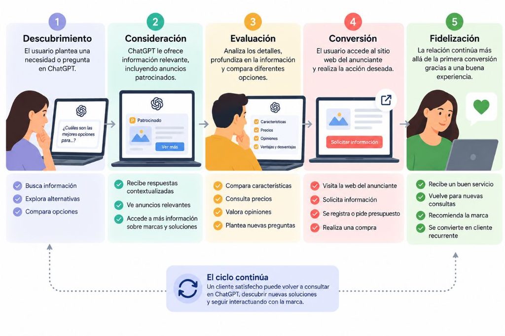 Representación del proceso de decisión del cliente desde la búsqueda de información hasta la contratación