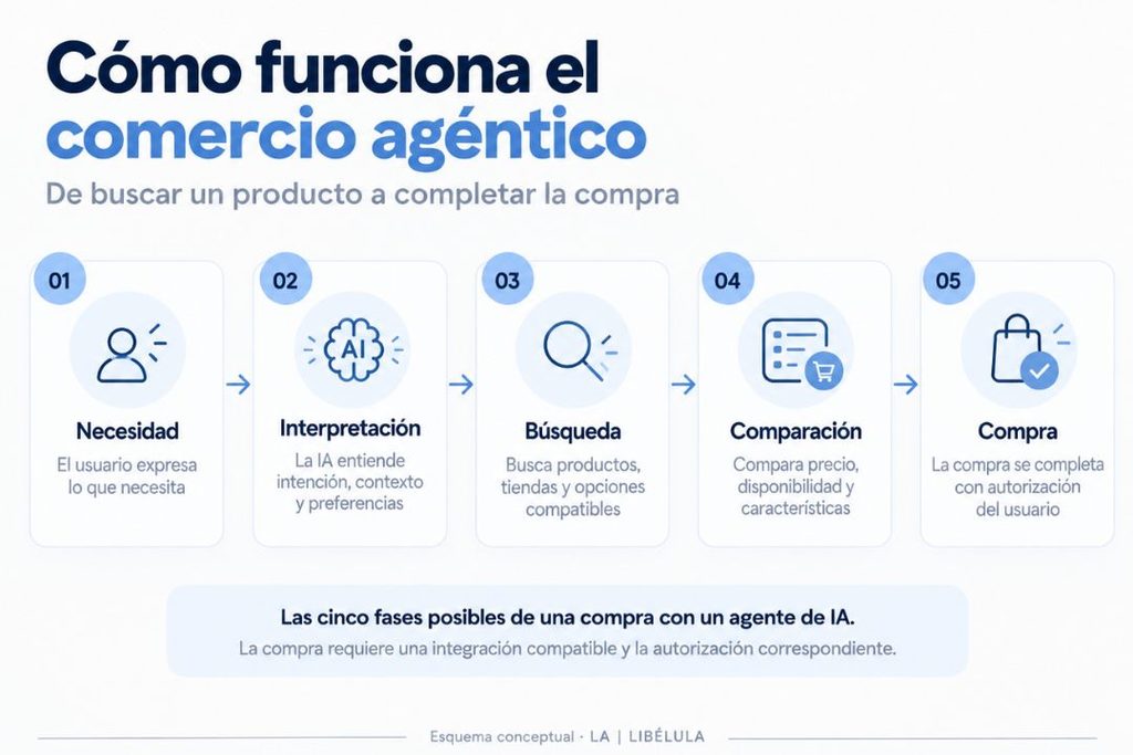 Infografía de las cinco fases del comercio agéntico: necesidad, interpretación, búsqueda, comparación y compra